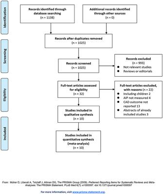 Atherogenic Index of Plasma and Coronary Artery Disease in the Adult Population: A Meta-Analysis